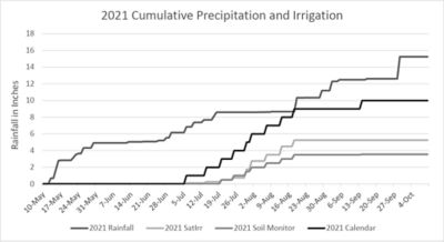 Figure 4: Because of increased late season rainfall in 2021 irrigation totals were reduced compared to the 2020 growing season.